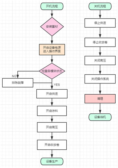 我工廠生產的設備,可生產納米纖維膜替代熔噴布材料