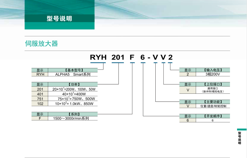 富士伺服系統 ALPHA5 Smart Plus型號說明