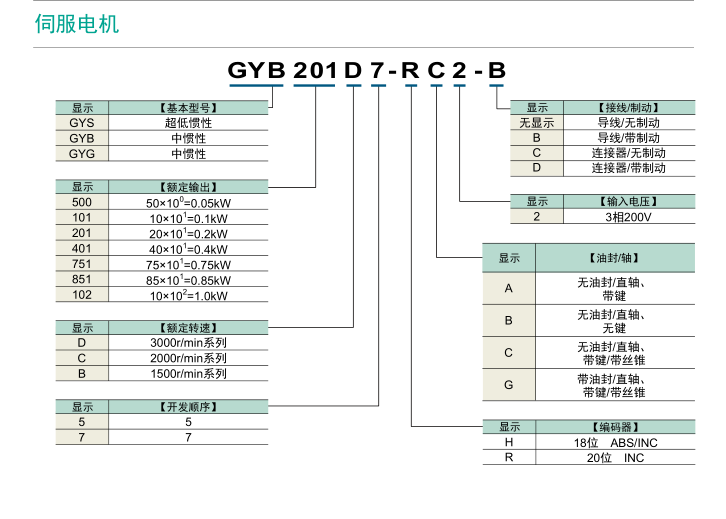 富士伺服系統 ALPHA5 Smart Plus型號說明