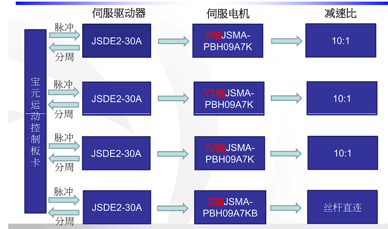 東元JSDE2交流伺服電機應用在木工開料機上的電氣系統圖